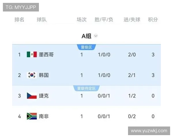 2026世界杯A组积分变化:末轮后排名正式确定 2026世界杯A组积分变化:末轮后排名正式确定